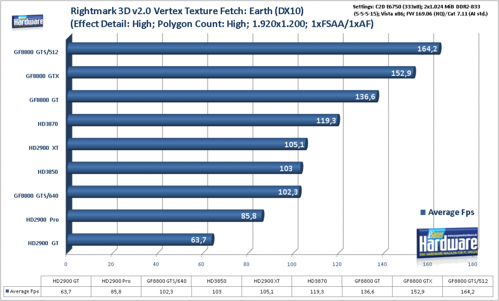 Geforce 8800 GTS 512 G92: Synthetische Benchmarks (Bild: PCGH)