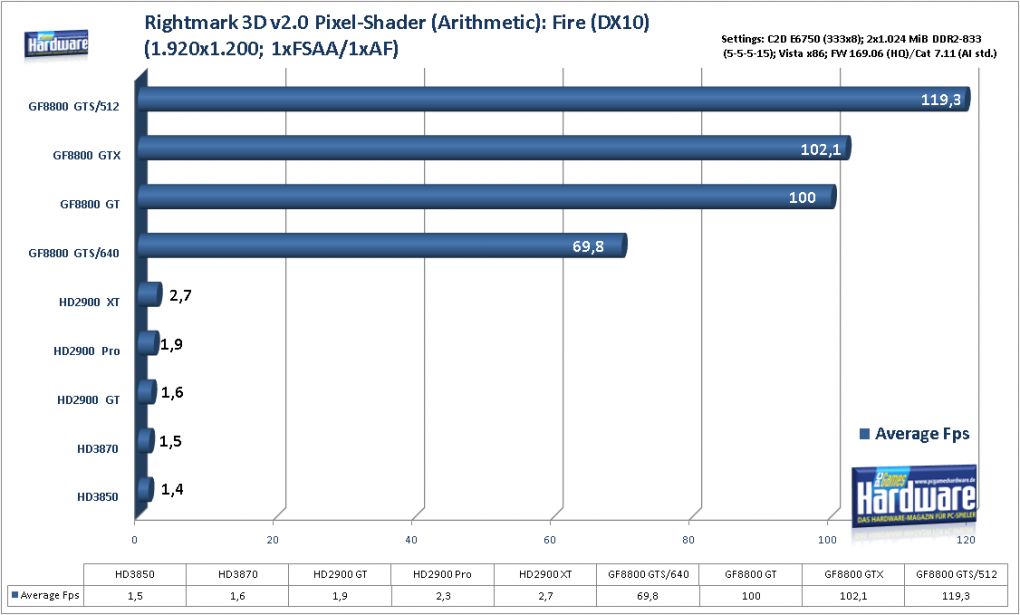 Geforce 8800 GTS 512 G92: Synthetische Benchmarks (Bild: PCGH)