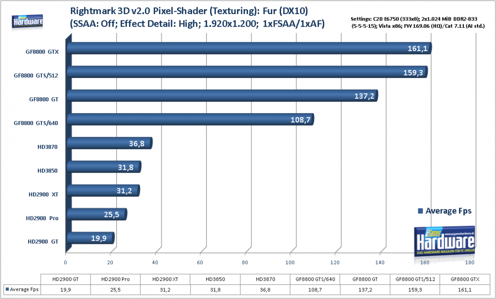Geforce 8800 GTS 512 G92: Synthetische Benchmarks (Bild: PCGH)