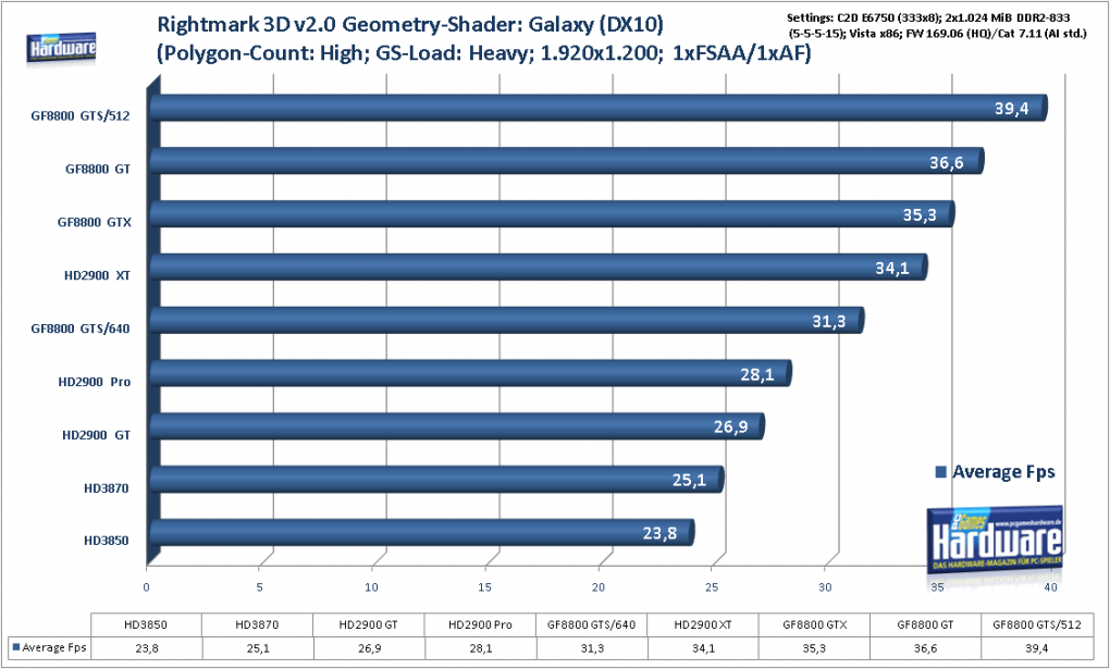 Geforce 8800 GTS 512 G92: Synthetische Benchmarks (Bild: PCGH)