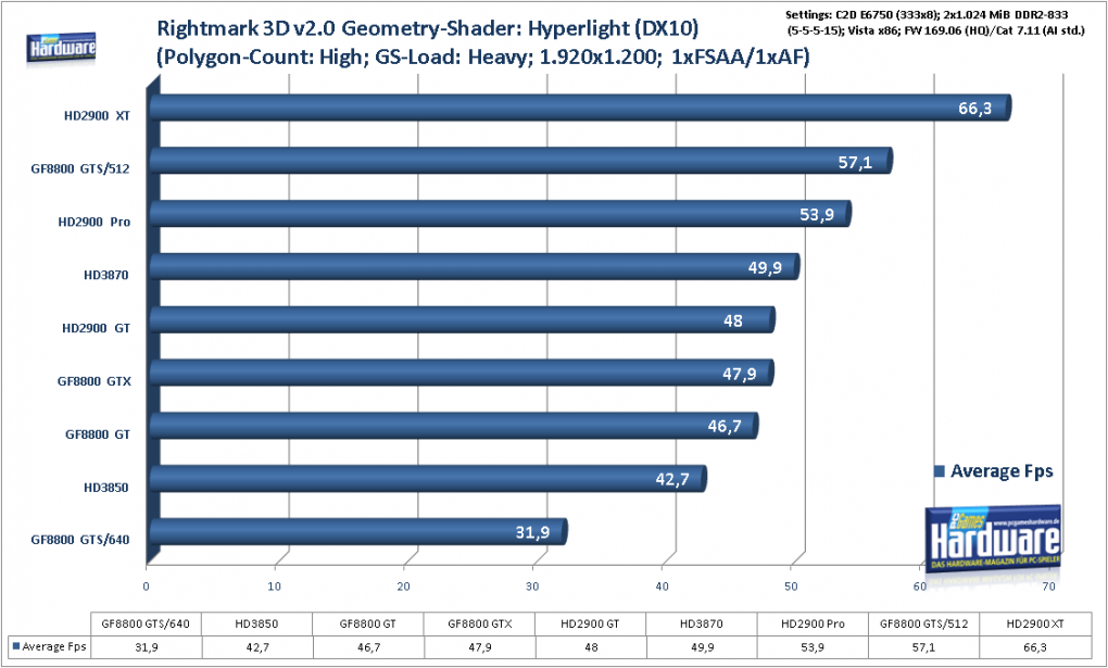 Geforce 8800 GTS 512 G92: Synthetische Benchmarks (Bild: PCGH)