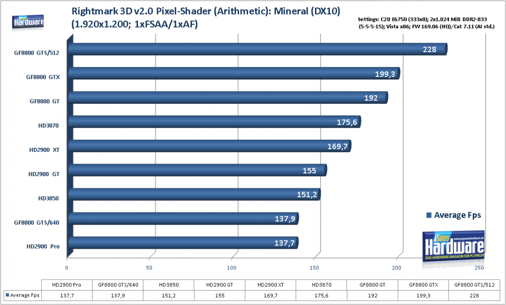 Geforce 8800 GTS 512 G92: Synthetische Benchmarks (Bild: PCGH)