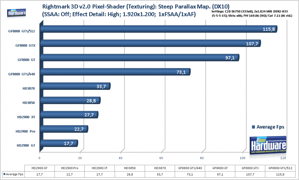 Geforce 8800 GTS 512 G92: Synthetische Benchmarks (Bild: PCGH)