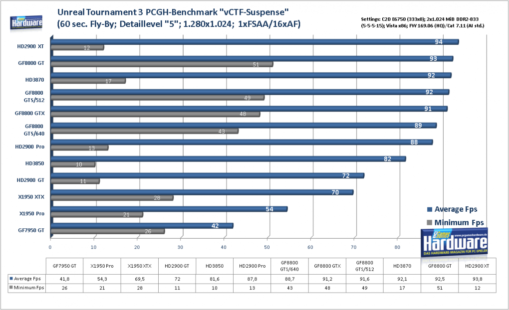 Geforce 8800 GTS 512 G92: Unreal Tournament 3 im Benchmark: 1.280x1.024, kein FSAA und 16:1 AF (Bild: PCGH)
