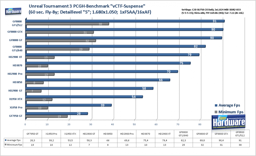 Geforce 8800 GTS 512 G92: Unreal Tournament 3 im Benchmark: 1.680x1.050, kein FSAA und 16:1 AF (Bild: PCGH)