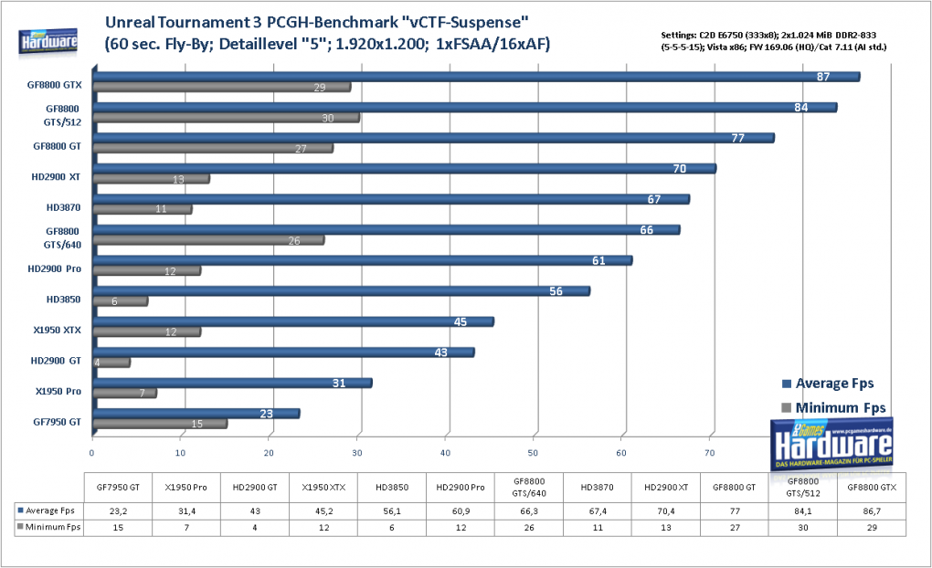 Geforce 8800 GTS 512 G92: Unreal Tournament 3 im Benchmark: 1.920x1.200, kein FSAA und 16:1 AF (Bild: PCGH)