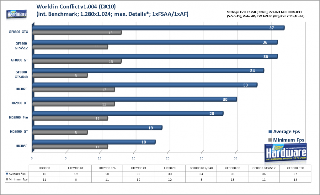 Geforce 8800 GTS 512 G92: World in Conflict (DX10) im Benchmark: 1.280x1.024, kein FSAA und AF (Bild: PCGH)