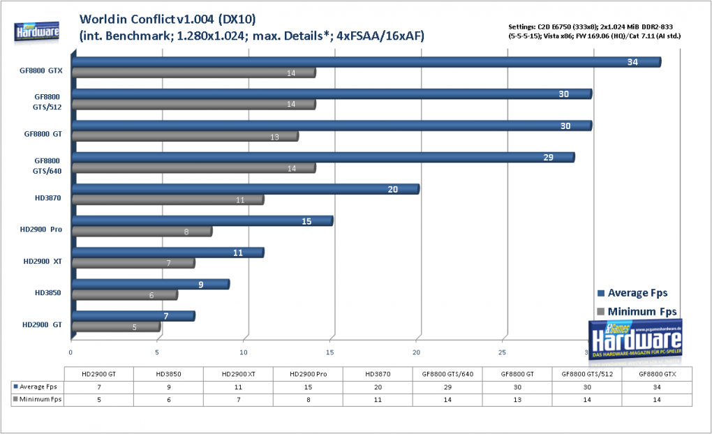 Geforce 8800 GTS 512 G92: World in Conflict (DX10) im Benchmark: 1.280x1.024, 4x FSAA und 16:1 AF (Bild: PCGH)