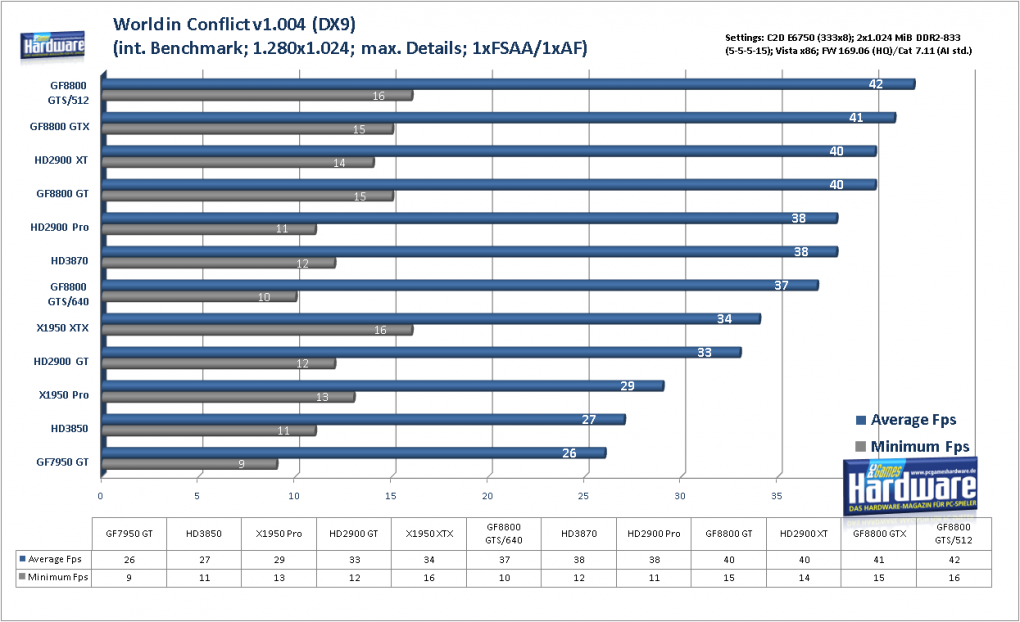 Geforce 8800 GTS 512 G92: World in Conflict (DX9) im Benchmark: 1.280x1.024, kein FSAA und AF (Bild: PCGH)