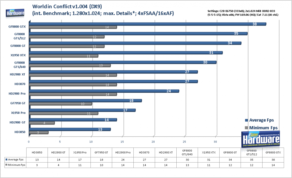 Geforce 8800 GTS 512 G92: World in Conflict (DX9) im Benchmark: 1.280x1.024, 4x FSAA und 16:1 AF (Bild: PCGH)
