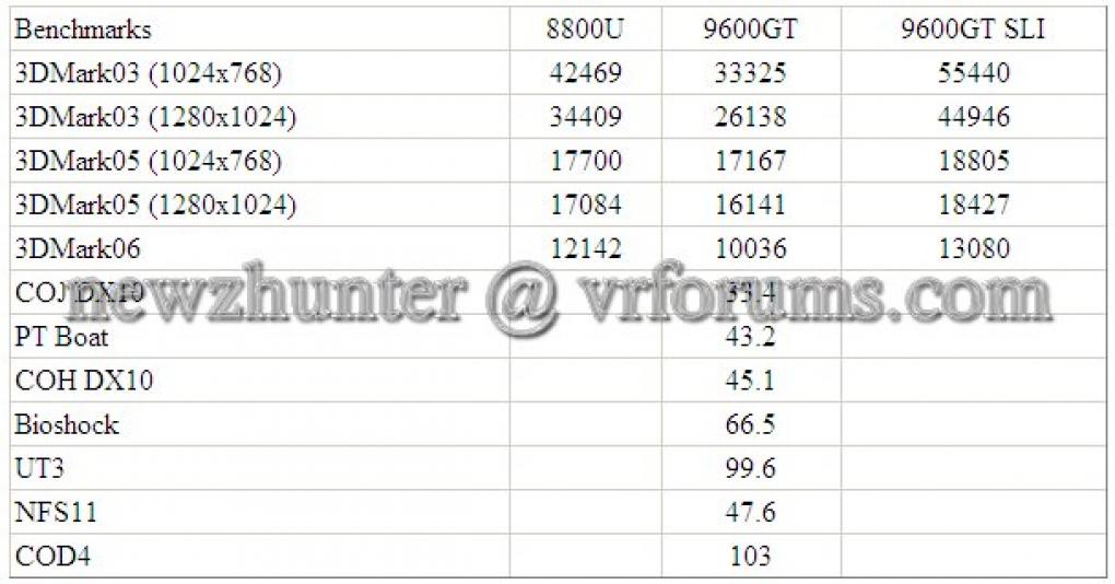 Gefore 9600 GT: Vergleich Einzelkarte und SLI-Gespann mit einer Geforce 8800 Ultra - weitere Benchmarks in der Galerie (Bild: VR-Zone)