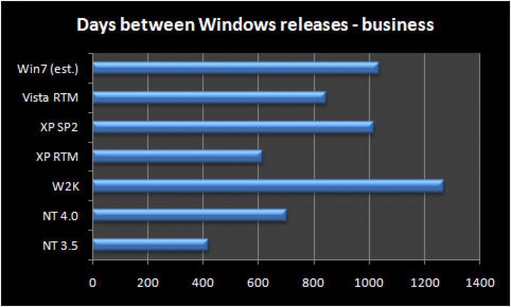Windows 7: Die Balken zeigen die Tage die zwischen den Releaseterminen der einzelnen Windows-Versionen liegen.