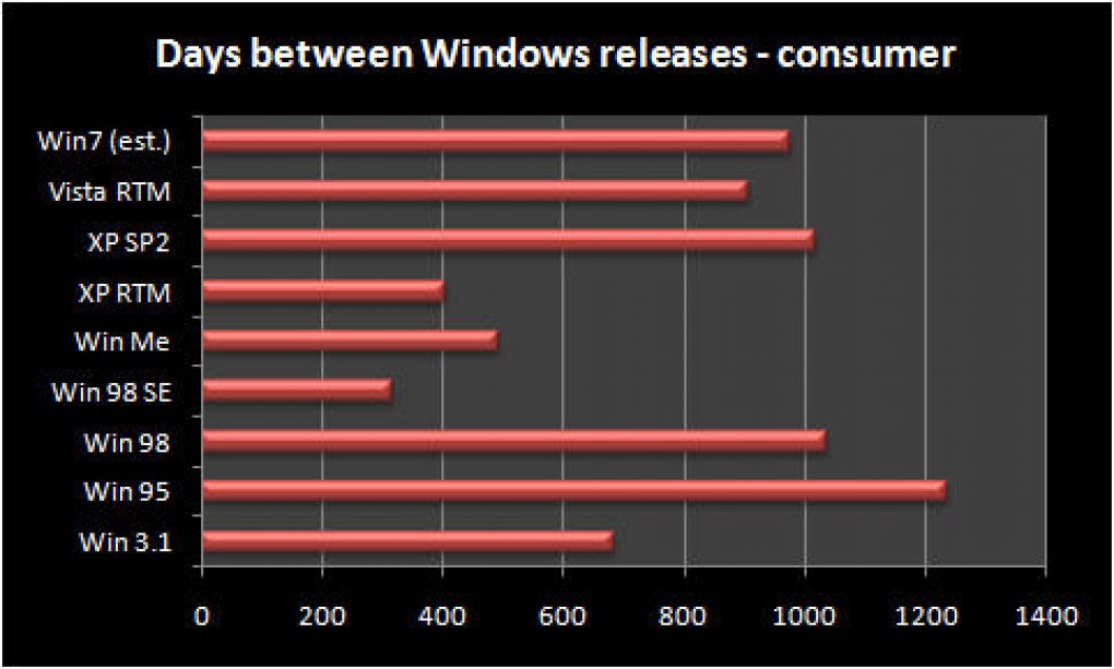Windows 7: Die Balken zeigen die Tage die zwischen den Releaseterminen der einzelnen Windows-Versionen liegen.
