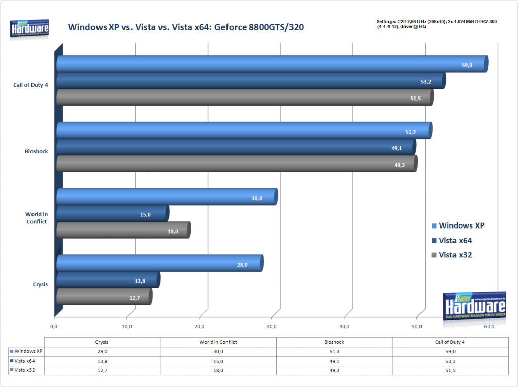 Windows im Vergleich: XP vs. Vista 32 und Vista 64 mit Geforce 8800 GTS/320 (Bild: PCGH)