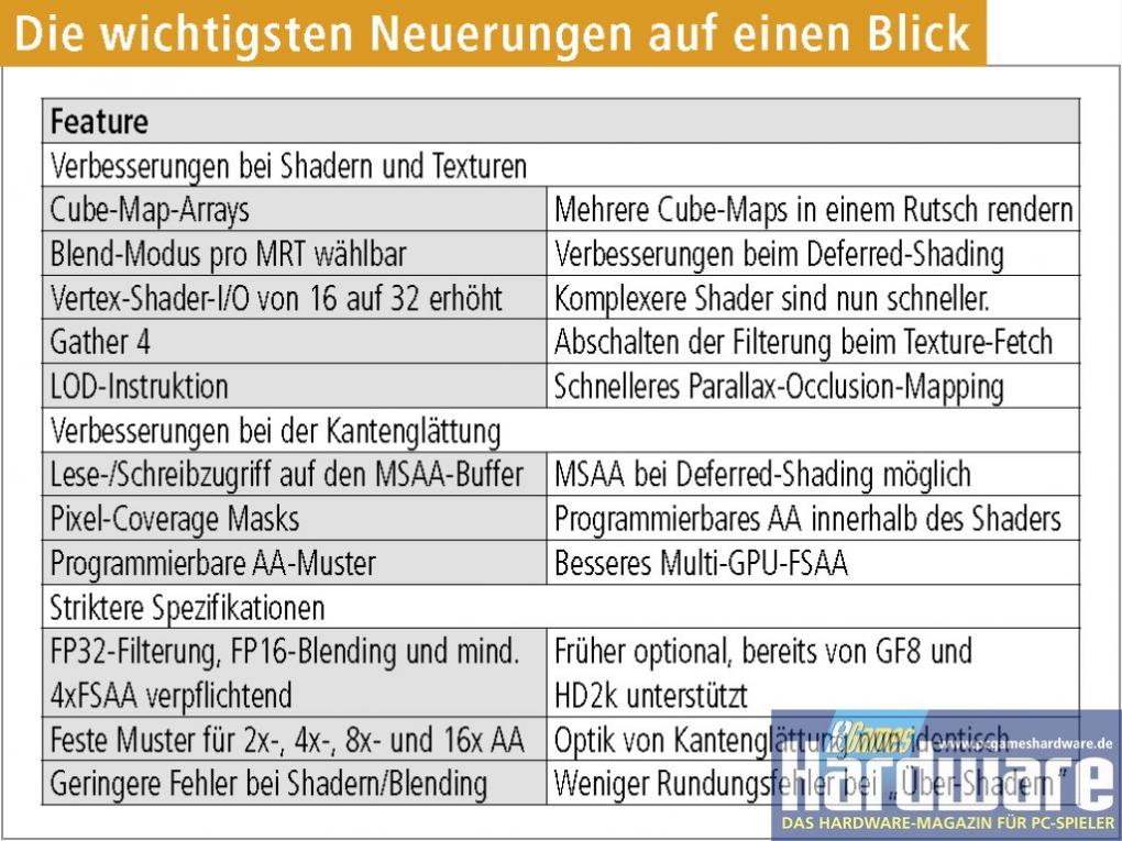 Die wichtigsten Merkmale von Direct X 10.1 auf einen Blick.