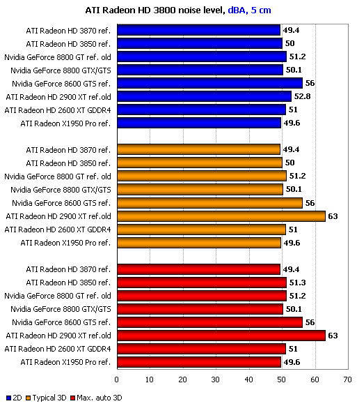 Lautheit in dB(A) bei fünf Zentimetern Abstand. (Bild: xbitlabs.com)
