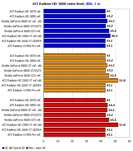 Lautheit in dB(A) bei einem Meter Abstand. (Bild: xbitlabs.com)