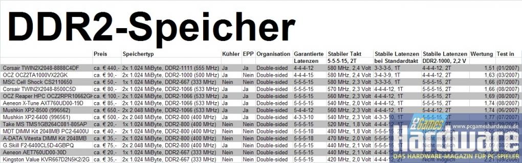 Übersicht: Aktuelle DDR2-Speichermodule (Bild: PCGH)