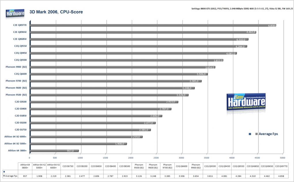 3D Mark 06: Auch hier ist der E8400 deutlich schneller als der E6850. Da der Benchmark aber massiv auf Quad-Core optimiert ist, liegt er jedoch hinter den Vierkern-Modellen. (Bild: PCGH)