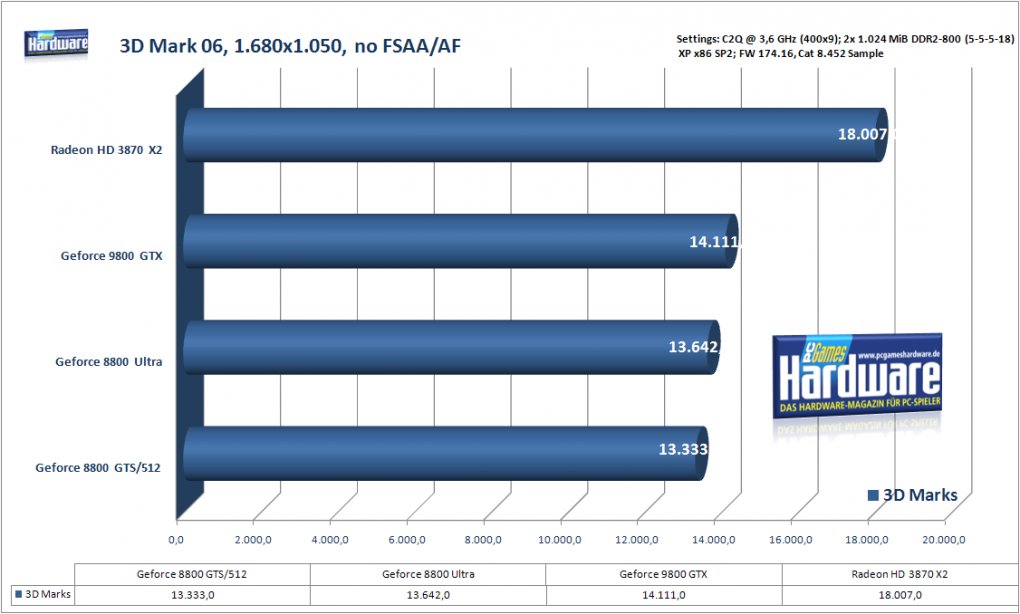 3DMark06: AFR funktioniert bestens, die Radeon HD 3870 X2 liegt in Führung.
