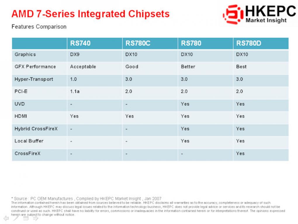 AMD-Chipsätze mit integrierter Grafik: 780G im Feature-Vergleich (Bild: hkepc.com)