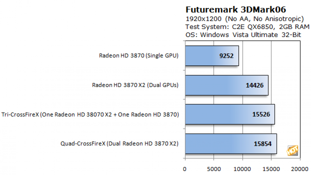 Catalyst 8.3: Mit zwei GPUs zeigt der 3DMark06 deutliche Leistungsgewinne (Bild: hothardware.com)