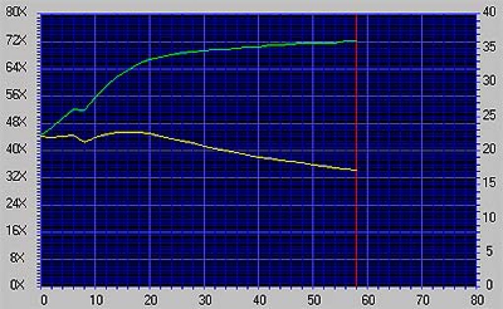 Leistungsvergleich: Kenwood 72x gegen Sony 40x (Bild: pcstats.com)