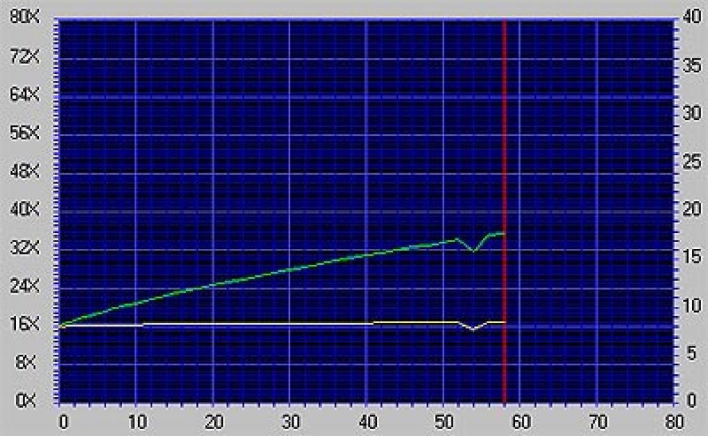 Leistungsvergleich: Kenwood 72x gegen Sony 40x (Bild: pcstats.com)