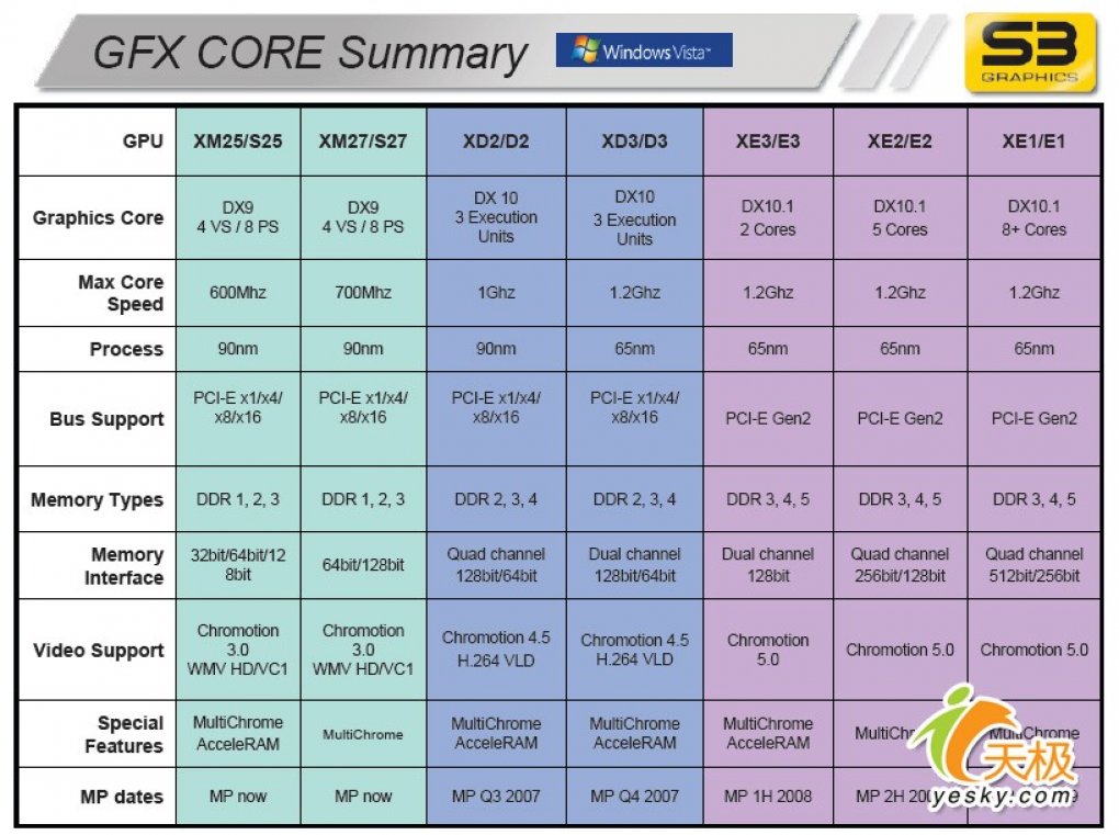 S3 Graphics: Roadmap bis Destination Films (Bild: yesky.com)
