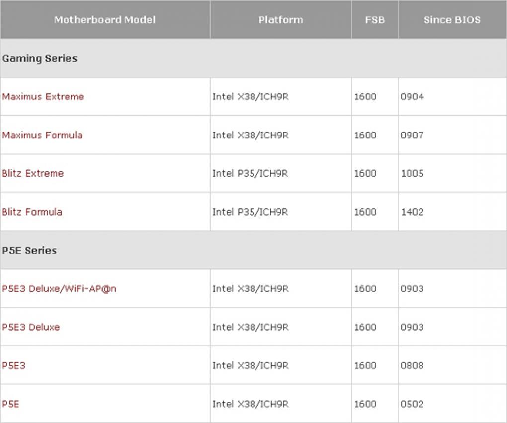 Liste mit Asus-Mainboards, die FSB1600 unterstützen (Bild: tcmagazine.com)