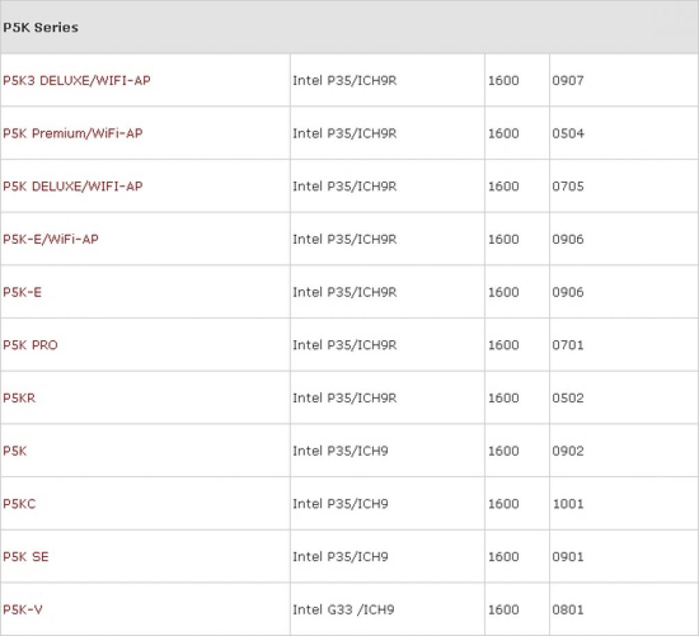 Liste mit Asus-Mainboards, die FSB1600 unterstützen (Bild: tcmagazine.com)