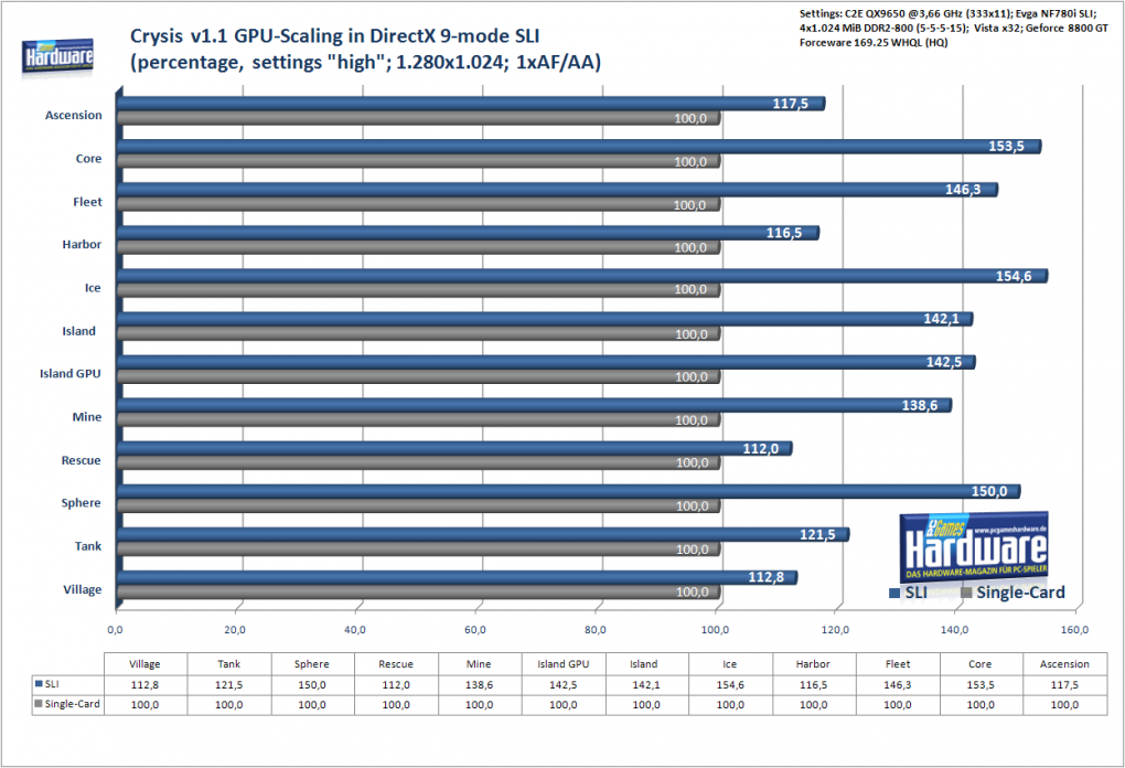 Crysis Patch 1.1: Skalierung im DX9-Modus mit 8800 GT SLI (Prozentwerte) - DX10-Benchmarks finden Sie in der Galerie.