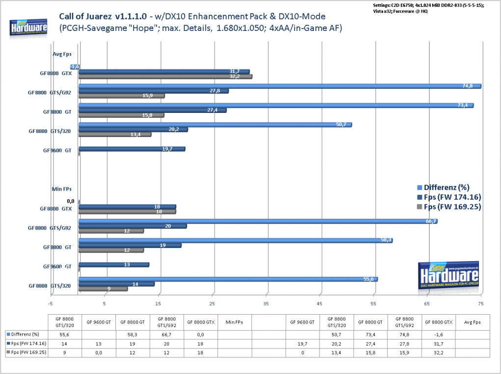 Nvidia Forceware 174 Serie:
Geforce Benchmark Call of Juarez, DX10, 1.680x1.050, kein AA/AF - fast 75% Zuwachs für die Geforce 8800 GTS. Weitere Benchmarks in der Galerie
(Bild: PCGH)