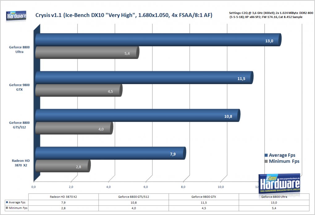 Crysis: Die Geforce 9800 GTX wird durch Speicherbandbreite und -menge gebremst.