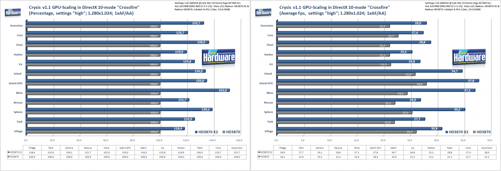 Crysis mit Patch 1.1: Crossfire-Skalierung im DX10-Modus. Links prozentual, rechts in absoluten Fps (Bild: PCGH)
