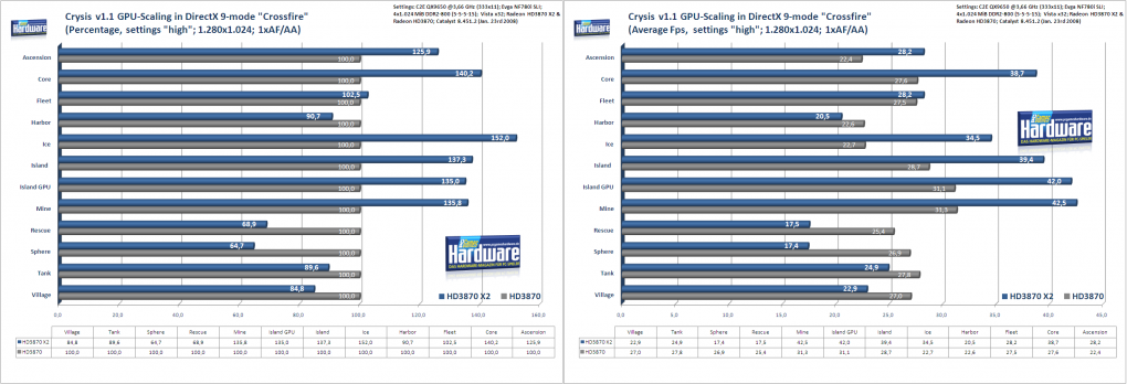 Crysis mit Patch 1.1: Crossfire-Skalierung im DX9-Modus. Links prozentual, rechts in absoluten Fps (Bild: PCGH)