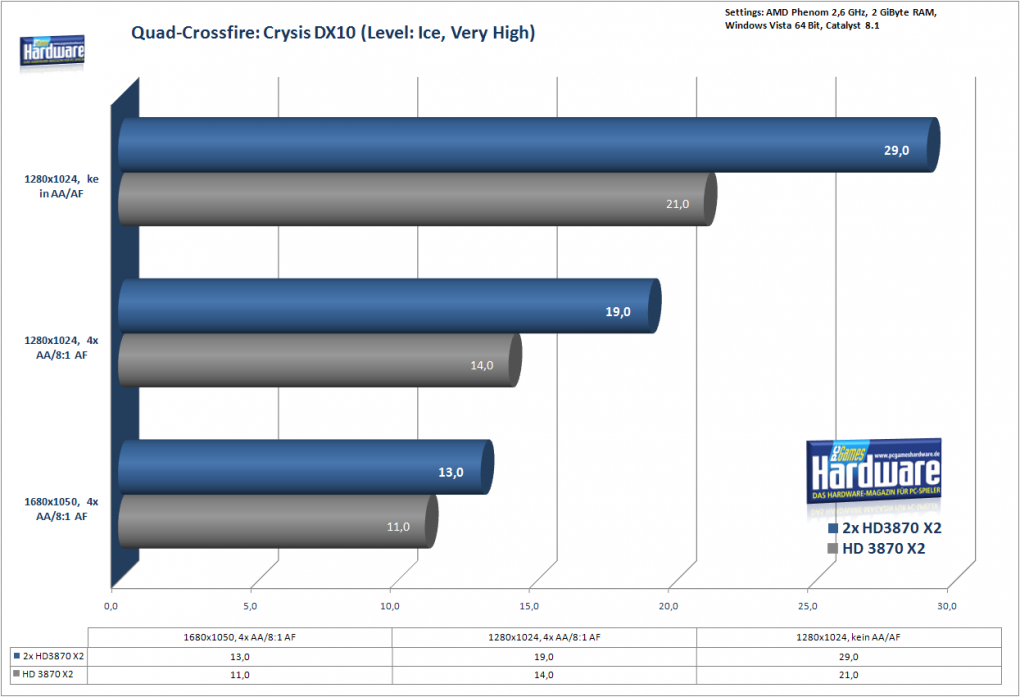 AMD Quad-Crossfire: Crysis DX10 (Level: Ice) (Bild: PCGH) - mehr Benchmarks in der Galerie.
