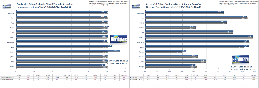 Crysis mit Patch 1.1: Treiber-Skalierung im DX9-Modus. Links prozentual, rechts in absoluten Fps (Bild: PCGH)
