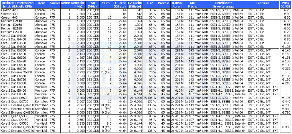 Aktuelle Intel-CPUs in der großen PCGH-Übersicht (Bild: PCGH)