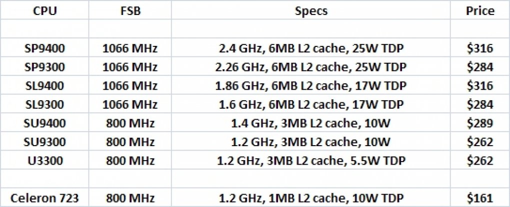 Intel Montevina: geplante Einführungspreise (Bild: tcmagazine.com)
