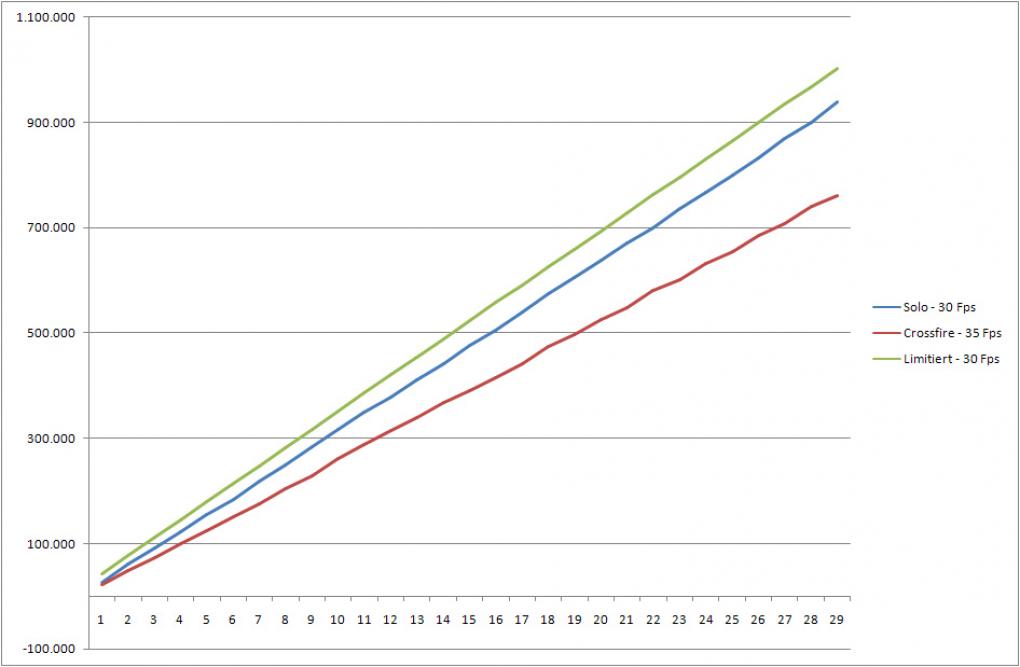 3D Mark 06 with and without Framelimiter: Even in the solo test, the framerate is not smooth.