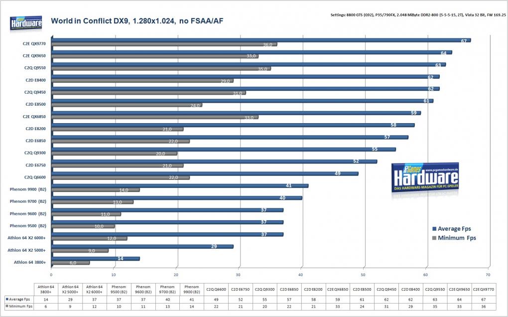 World in Conflict: Der Taktiktitel profitiert von vier CPU-Kernen, daher liegt der E8400 knapp hinter dem Q9550 mit 2,83 GHz. (Bild: PCGH)