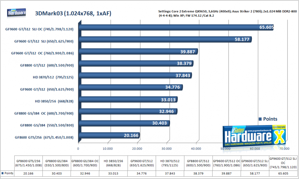 Geforce 9600 GT Review SLI & OC: 3DMark03, Standardeinstellungen (Bild: PCGH)
