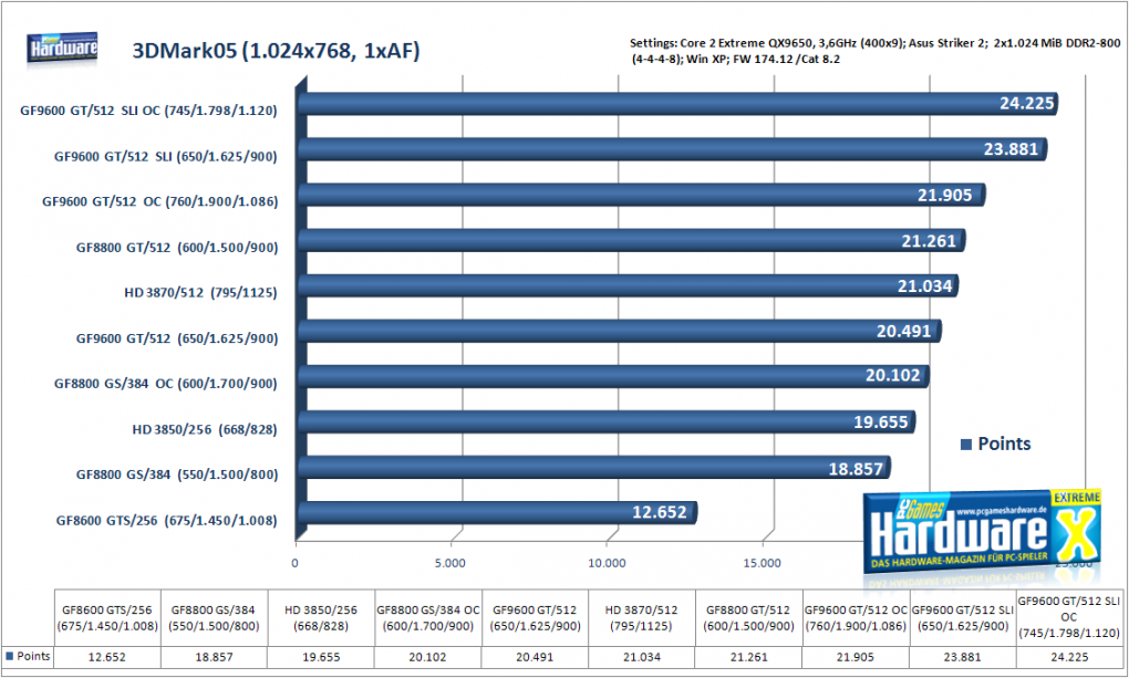 Geforce 9600 GT Review SLI & OC: 3DMark05, Standardeinstellungen (Bild: PCGH)