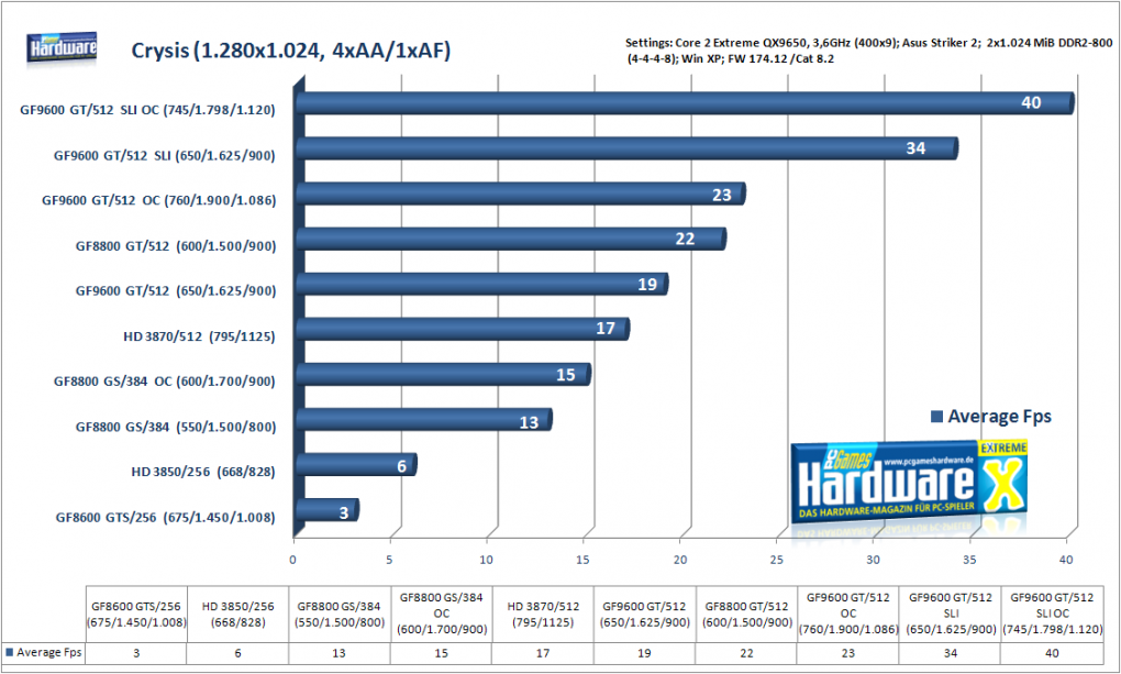 Geforce 9600 GT Review SLI & OC: Crysis v1.1 1.280x1.024, 4x FSAA, kein AF
(Bild: PCGH)