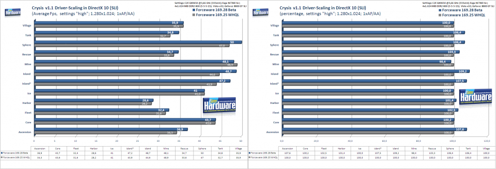 Crysis-Benchmark mit Patch 1.1: Forceware-SLI-Skalierung mit Geforce 8800GT SLI im DX10-Modus. Rechts prozentual, links in absoluten Fps (Bild: PCGH)