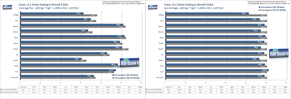 Crysis-Benchmark mit Patch 1.1: Forceware-SLI-Skalierung mit Geforce 8800GT SLI im DX9-Modus. Rechts prozentual, links in absoluten Fps (Bild: PCGH)