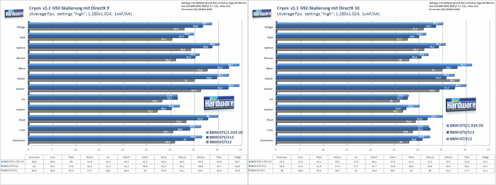 Crysis-Benchmark mit Patch 1.1: Fps-Skalierung mit Geforce 8800GT, Geforce 8800GTS (G92) und 8800GTS (G92) mit 1.024 MiByte OC . Rechts in DirectX 10, links in DirectX 9 (Bild: PCGH)