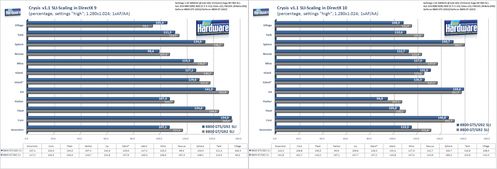 Crysis-Benchmark mit Patch 1.1: SLI-Skalierung im Vergleich: Geforce 8800GT SLI vs. Geforce 8800GTS (G92) SLI . Rechts in DirectX 10, links in DirectX 9 (Bild: PCGH)