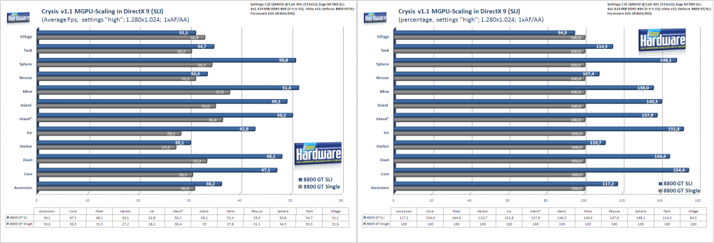 Crysis-Benchmark mit Patch 1.1: SLI-Skalierung mit Geforce 8800GT Single vs. SLI in DirectX 9. Rechts prozentual, links in absoluten Fps (Bild: PCGH)